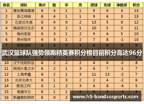 武汉篮球队强势领跑精英赛积分榜目前积分高达96分