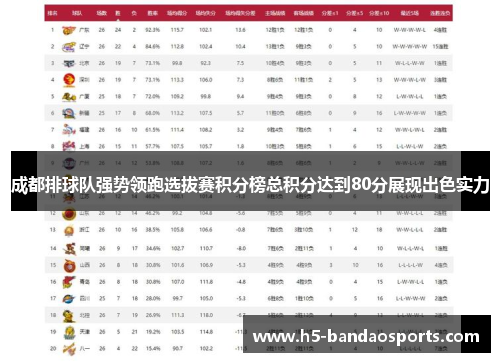 成都排球队强势领跑选拔赛积分榜总积分达到80分展现出色实力